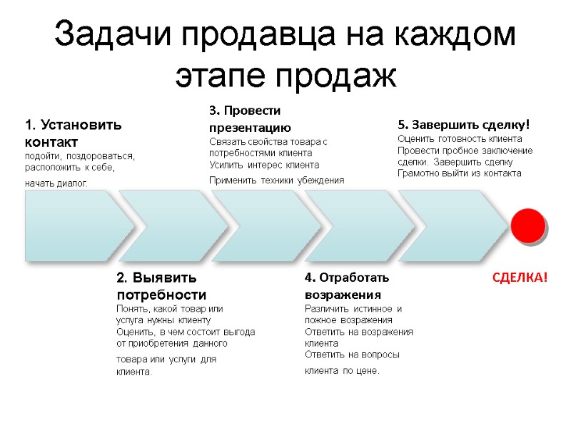 1. Установить контакт  подойти, поздороваться, расположить к себе, начать диалог.   2.